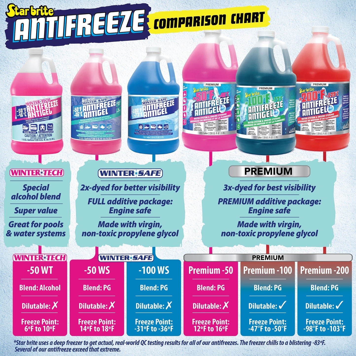 Winter Safe RV & Marine Antifreeze - Star brite Distributing, LLC