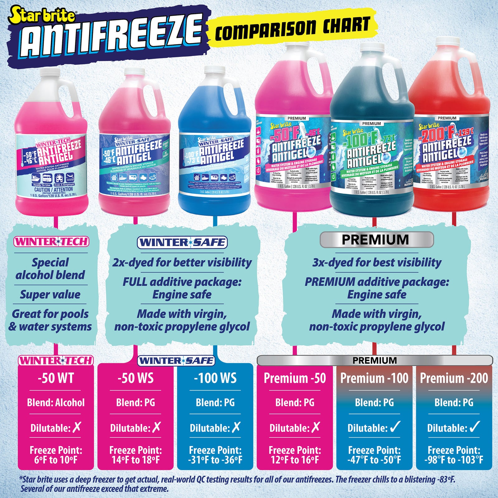 -100°F Antifreeze for RV, Boat & Water System, Propylene Glycol